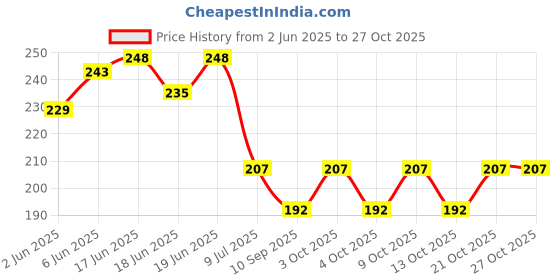 flipkart.com veeransh Silicone Baby Spoon Bottle fruit nibbler Finger Tooth Brush and Baby bib 2pc Feeder veeransh Price History Graph from 2 Jun 2025 to 27 Oct 2025