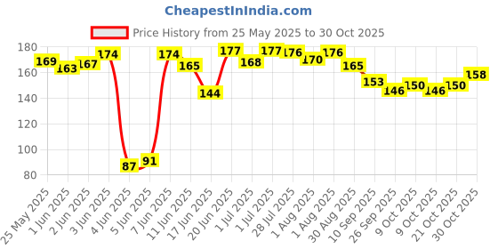 flipkart.com veeransh Silicone Baby Spoon Bottle with rattle fruit nibbler feeder Finger Tooth Brush Feeder veeransh Price History Graph from 25 May 2025 to 30 Oct 2025