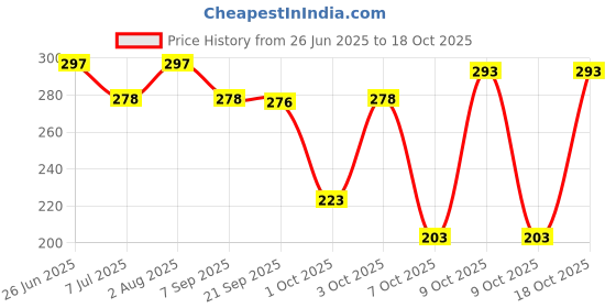 flipkart.com baybee Silicone Baby Spoon Set for Baby Feeding Non Toxic BPA Free Feeding Spoon & Fork - BPA free silicone baybee Price History Graph from 26 Jun 2025 to 18 Oct 2025