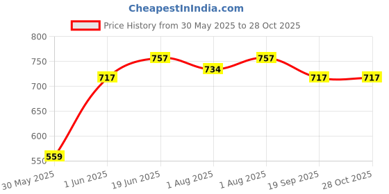 flipkart.com saekos Silicone Baby Tableware Set, Baby Food Plate with Spoon, Fork- Silicon saekos Price History Graph from 30 May 2025 to 27 Oct 2025