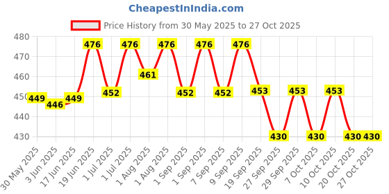 flipkart.com saekos Silicone Baby Tableware Set, Baby Food Plate with Spoon, Fork- Silicon saekos Price History Graph from 30 May 2025 to 27 Oct 2025