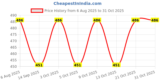 flipkart.com simhi Silicone Baby Teether Feeder simhi Price History Graph from 6 Aug 2025 to 31 Oct 2025