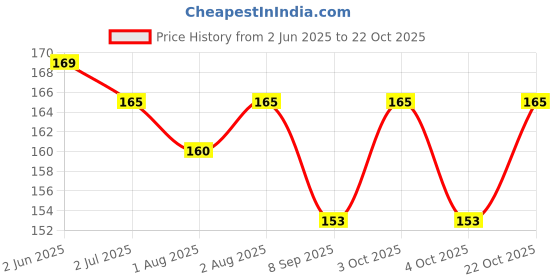 flipkart.com jantrex Silicone Baby Teether Freezer Bpa Free, Soothe Babies Teething Relief Sore Gums Soother jantrex Price History Graph from 2 Jun 2025 to 22 Oct 2025