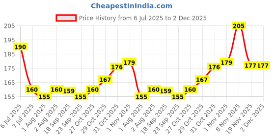 flipkart.com smilykid Silicone Baby Teether Freezer Bpa Free, Soothe Babies Teething Relief Sore Gums Soother smilykid Price History Graph from 6 Jul 2025 to 2 Dec 2025