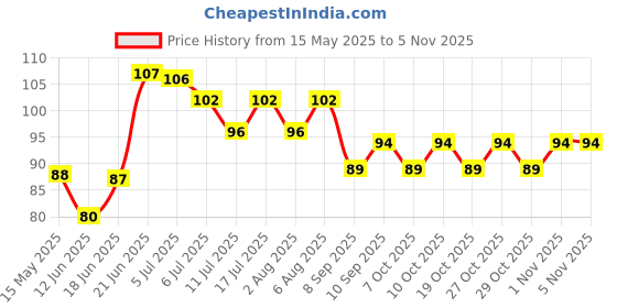 flipkart.com ae Silicone Baby Teether, Fruit Shape, Baby Toys, Infants Dental Care, BPA free Teether ae Price History Graph from 15 May 2025 to 2 Nov 2025