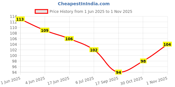 flipkart.com manu hut Silicone baby teether pack of 2 Teether manu hut Price History Graph from 1 Jun 2025 to 1 Nov 2025