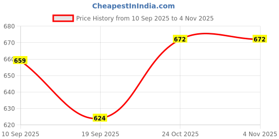 flipkart.com komalsg Silicone Baby Teether Sound Ball For Babies 3-12 Months Colorfull Teether komalsg Price History Graph from 10 Sep 2025 to 31 Oct 2025