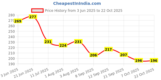 flipkart.com duckydons Silicone Baby Teether Toy Soothe Babies Teething Relief Sore Gums |BPA Free Teether duckydons Price History Graph from 3 Jun 2025 to 22 Oct 2025