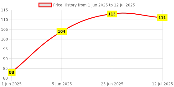 flipkart.com hope quay Silicone Baby Teething Feeder Pacifier Nibbler for Vegetables & fruit Teether and Feeder hope quay Price History Graph from 1 Jun 2025 to 12 Jul 2025