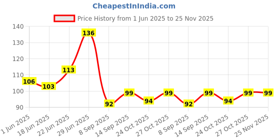 flipkart.com s s e Silicone Baby Toothbrush Newborn Infant Finger Toothbrush Cepillo Ultra Soft Toothbrush Ultra Soft Toothbrush s s e Price History Graph from 1 Jun 2025 to 25 Nov 2025