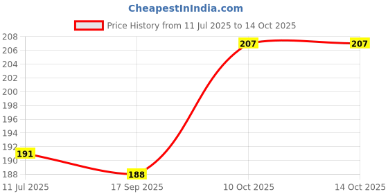 flipkart.com baybee Silicone Baby Wrist Teether, BPA Free 100% Silicone Teether for Babies 6 to 12M Teether baybee Price History Graph from 11 Jul 2025 to 13 Oct 2025