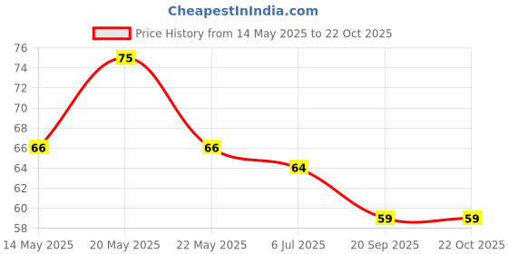 flipkart.com amazing star fashion Silicone Back Scrubber Belt Soft Body Massage Cleaning amazing star fashion Price History Graph from 14 May 2025 to 21 Oct 2025
