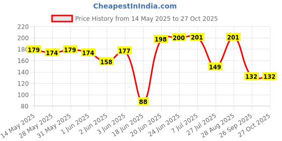flipkart.com gymsy Silicone Back Scrubber Belt Soft Body Massage Cleaning Exfoliating Bath Brush. BB@KFJ Free-standing Bathtub gymsy Price History Graph from 14 May 2025 to 26 Oct 2025