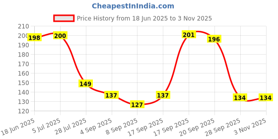 flipkart.com gymsy Silicone Back Scrubber Belt Soft Body Massage Cleaning Exfoliating Bath-Brush Free-standing Bathtub gymsy Price History Graph from 18 Jun 2025 to 2 Nov 2025