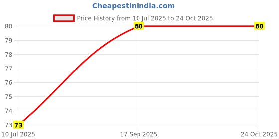 flipkart.com bj fashions Silicone Back Scrubber Belt Soft Body Massage Cleaning Exfoliating Bath Brush Scrub Pad bj fashions Price History Graph from 10 Jul 2025 to 24 Oct 2025