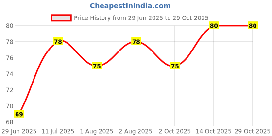 flipkart.com cheaper shop Silicone Back Scrubber for Shower, Silicone Shower Brush, Silicone Bath Body Brush for Dead Skin Remover cheaper shop Price History Graph from 29 Jun 2025 to 29 Oct 2025