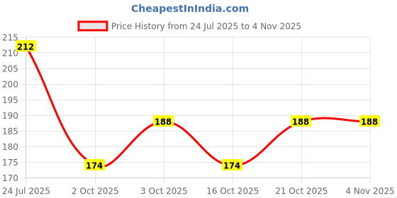 flipkart.com karka Silicone Back Scrubber Soft Belt Body Deep Skin Cleaning (MultiColor, Pack of 2) karka Price History Graph from 24 Jul 2025 to 3 Nov 2025