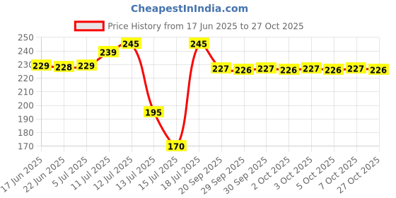 flipkart.com coolcold Silicone Baking Accessories with Ear Handles with Cleaning Brush Airfryer Tray coolcold Price History Graph from 17 Jun 2025 to 27 Oct 2025