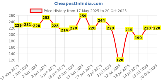 flipkart.com shihen Silicone Baking Tray Basket Reusable Air Fryer Silicone Liners Tray Air Fryer shihen Price History Graph from 17 May 2025 to 20 Oct 2025