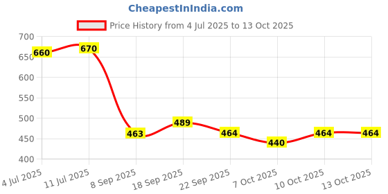 flipkart.com kidology Silicone Ball Baby Teether Toy Sensory Rattle Toy for Infant & Toddler 6+ Months Teether kidology Price History Graph from 4 Jul 2025 to 13 Oct 2025