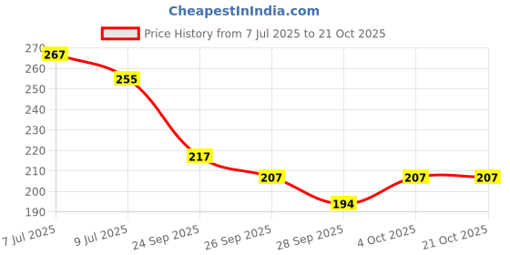flipkart.com shukan enterprise Silicone Ball For Dog & Cat Silicone Ball For Dog & Cat shukan enterprise Price History Graph from 7 Jul 2025 to 21 Oct 2025