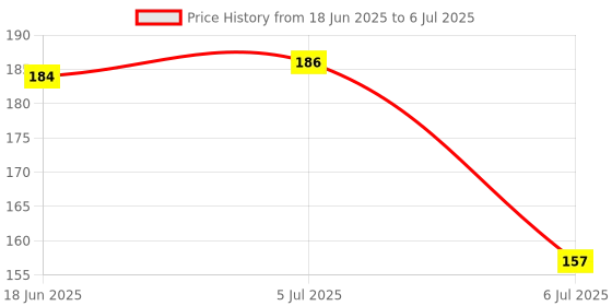 flipkart.com vadhavan Silicone Banana Shaped Teether/Teether for Baby/Toddlers/Infants/Children Soother vadhavan Price History Graph from 18 Jun 2025 to 6 Jul 2025