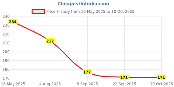 flipkart.com enorme Silicone Banana Shaped Toothbrush Teether & Baby Silicone Finger Toothbrush Teether enorme Price History Graph from 16 May 2025 to 9 Oct 2025