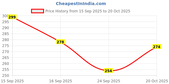 flipkart.com keitsi Silicone Basket Baking Tray I Pot With Ear Handles Airfryer Tray keitsi Price History Graph from 15 Sep 2025 to 20 Oct 2025
