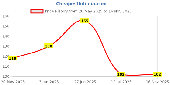 flipkart.com agm Silicone Bath Body Scrubber Collapsible Deep Frying Basket agm Price History Graph from 20 May 2025 to 16 Nov 2025