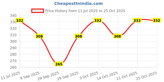 flipkart.com ardour house Silicone Bath Brush Double Sided Shower Scrubber Body Skin Exfoliating Scrubbing ardour house Price History Graph from 11 Jul 2025 to 25 Oct 2025