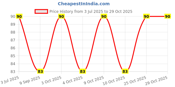 flipkart.com meliora Silicone Bath Brush Shower Massage Scrubber Body Skin Exfoliating Scrubber meliora Price History Graph from 3 Jul 2025 to 29 Oct 2025