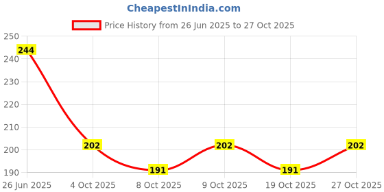 flipkart.com bathbliss Silicone Bath Scrub Belt, Body Brush & Scalp Massager bathbliss Price History Graph from 26 Jun 2025 to 27 Oct 2025