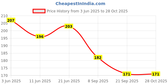 flipkart.com bolt bee Silicone Bathroom Hair Catcher Sink Filter Drain (pack of 1) Insect Net bolt bee Price History Graph from 3 Jun 2025 to 28 Oct 2025