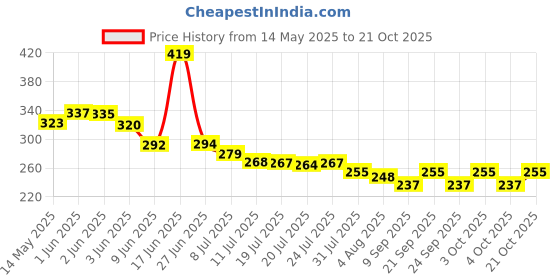 flipkart.com sarang Silicone Bathroom Mat sarang Price History Graph from 14 May 2025 to 21 Oct 2025