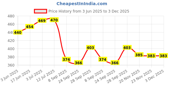 flipkart.com outlay home Silicone Bathroom Mat outlay home Price History Graph from 3 Jun 2025 to 3 Dec 2025