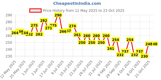 flipkart.com sarang Silicone Bathroom Mat sarang Price History Graph from 12 May 2025 to 23 Oct 2025