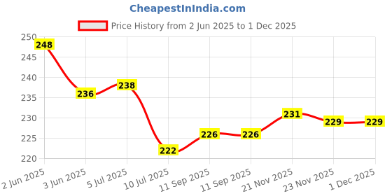 flipkart.com abhikram Silicone Bathroom Mat abhikram Price History Graph from 2 Jun 2025 to 30 Nov 2025