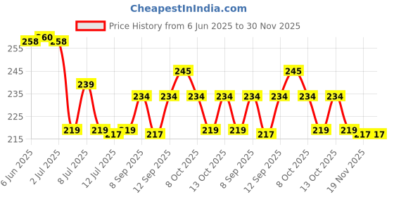 flipkart.com zatco Silicone Bathroom Mat zatco Price History Graph from 6 Jun 2025 to 30 Nov 2025