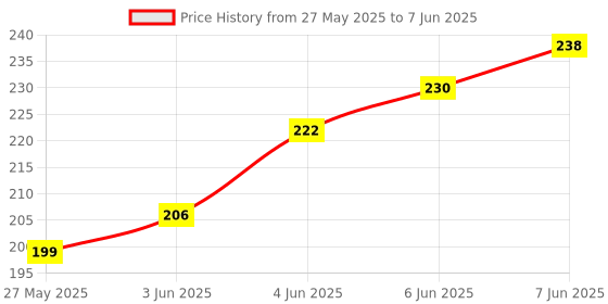 flipkart.com bk 10 import & export Silicone Bathroom Mat bk 10 import & export Price History Graph from 27 May 2025 to 7 Jun 2025