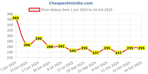 flipkart.com variyaenterprise28 Silicone Bathroom Mat variyaenterprise28 Price History Graph from 1 Jun 2025 to 23 Oct 2025