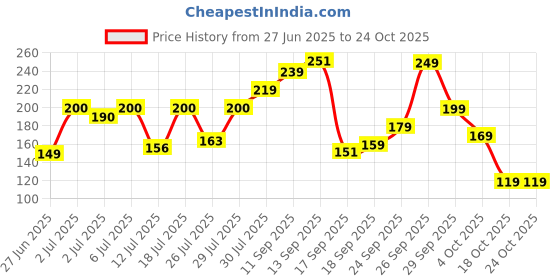 flipkart.com status Silicone Bathroom Mat status Price History Graph from 27 Jun 2025 to 23 Oct 2025