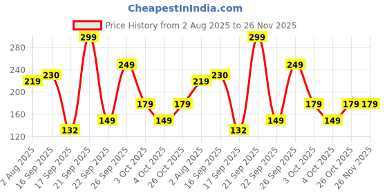 flipkart.com status Silicone Bathroom Mat status Price History Graph from 2 Aug 2025 to 26 Nov 2025