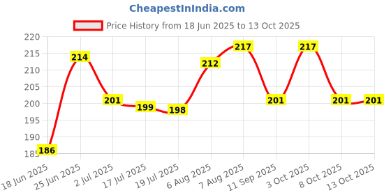 flipkart.com millionminds Silicone Bib for Feeding Infants and Toddlers millionminds Price History Graph from 18 Jun 2025 to 13 Oct 2025