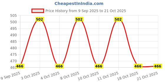 flipkart.com atm manufacturer Silicone Black Hookah Hose 1.5 m atm manufacturer Price History Graph from 9 Sep 2025 to 20 Oct 2025