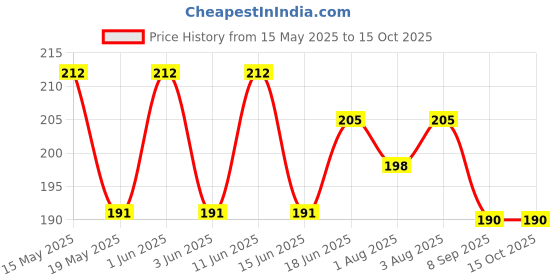 flipkart.com vinmot Silicone Blue Nose Cleaner/Nasal Aspirator & Silicone Finger Toothbrush Manual Nasal Aspirator vinmot Price History Graph from 15 May 2025 to 14 Oct 2025