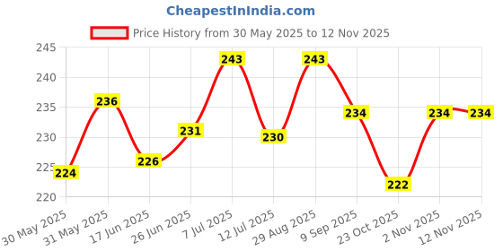 flipkart.com iwalk Silicone Blue Shoe/Bush/Ferrule for Crutch Leg Support Crutch Pad iwalk Price History Graph from 30 May 2025 to 12 Nov 2025