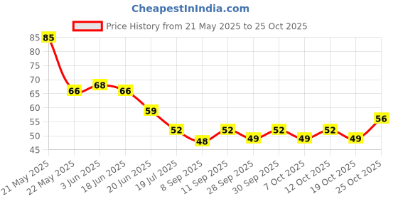 flipkart.com shivaayexotic Silicone Body Scrubber Belt, Double Side Shower Exfoliating shivaayexotic Price History Graph from 21 May 2025 to 25 Oct 2025