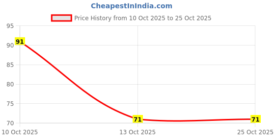 flipkart.com krimaa Silicone Body Scrubber Belt, Double Side Shower Exfoliating Belt Scrub Pad krimaa Price History Graph from 10 Oct 2025 to 24 Oct 2025