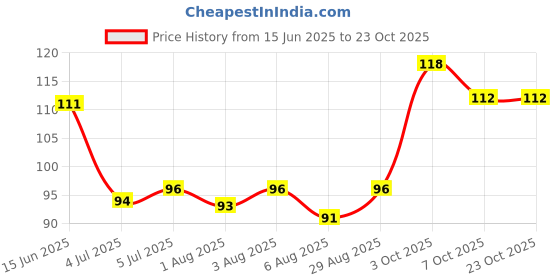 flipkart.com masox store Silicone Body Scrubber/Bath Body Cleaning Belt/Skin Brush BeltSB_26 masox store Price History Graph from 15 Jun 2025 to 22 Oct 2025