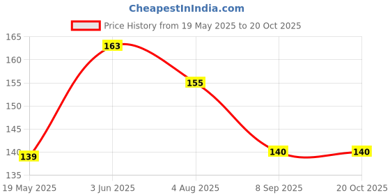 flipkart.com zuru bunch Silicone Bottle Brush Long Handle Scrubber Glass Cleaner Milk Bottle Brush_2 PCS zuru bunch Price History Graph from 19 May 2025 to 20 Oct 2025